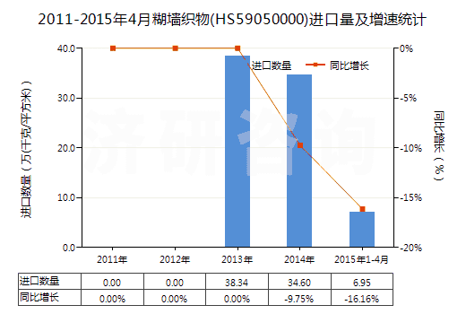 2011-2015年4月糊墻織物(HS59050000)進口量及增速統(tǒng)計
